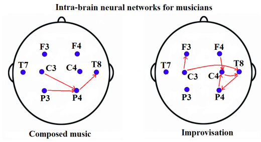 Música y cerebro